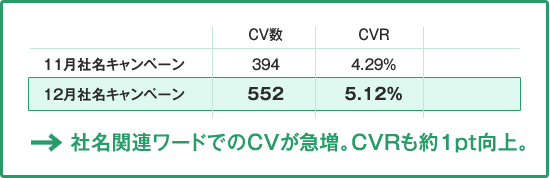 社名関連ワードでのCVが急増。CVRも約1pt向上。